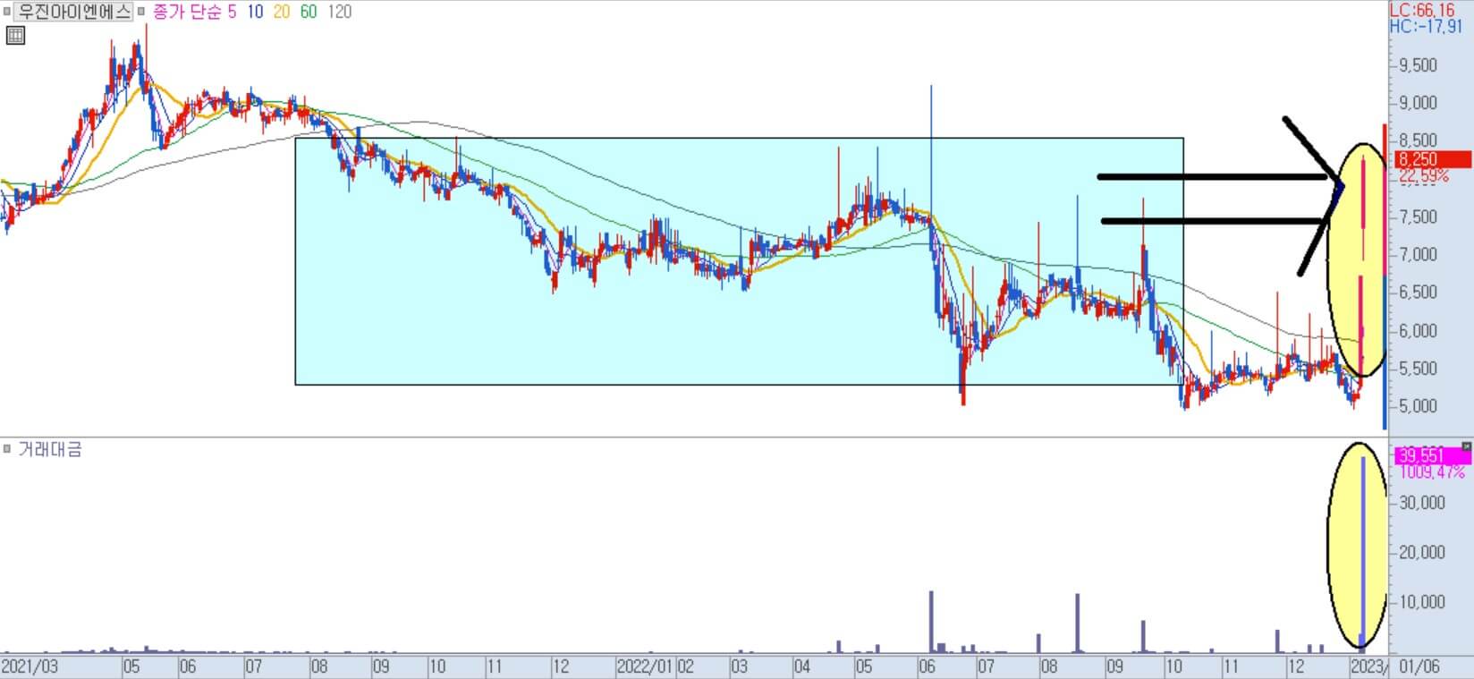 우진아이엔에스 일봉 차트