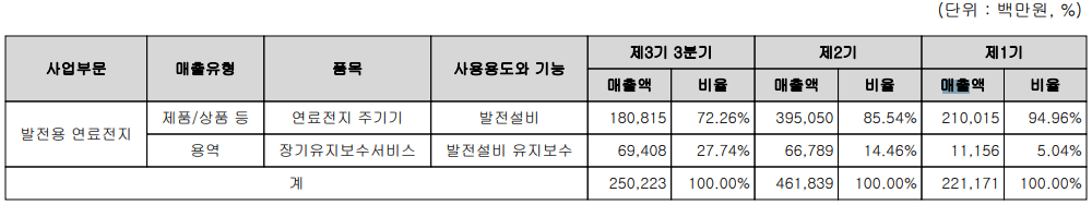 두산퓨얼셀 주요 사업 부문 및 제품 현황