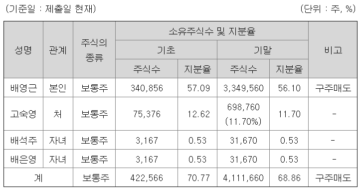 주요 주주 현황(공모 전 지분율)