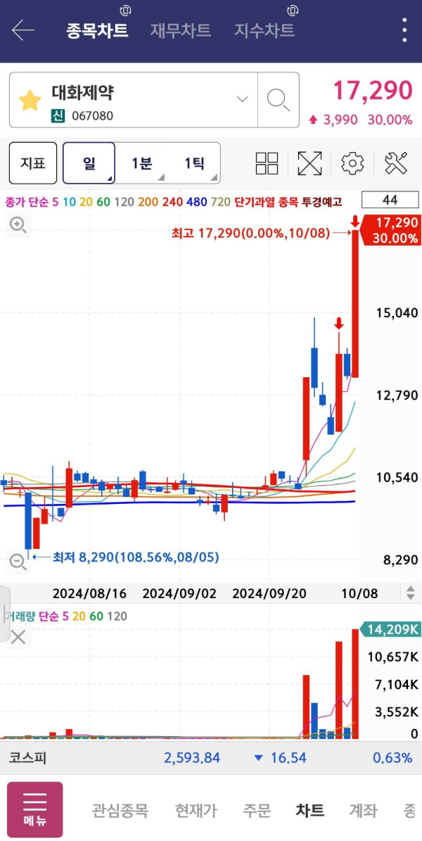영웅문 대화제약 일봉