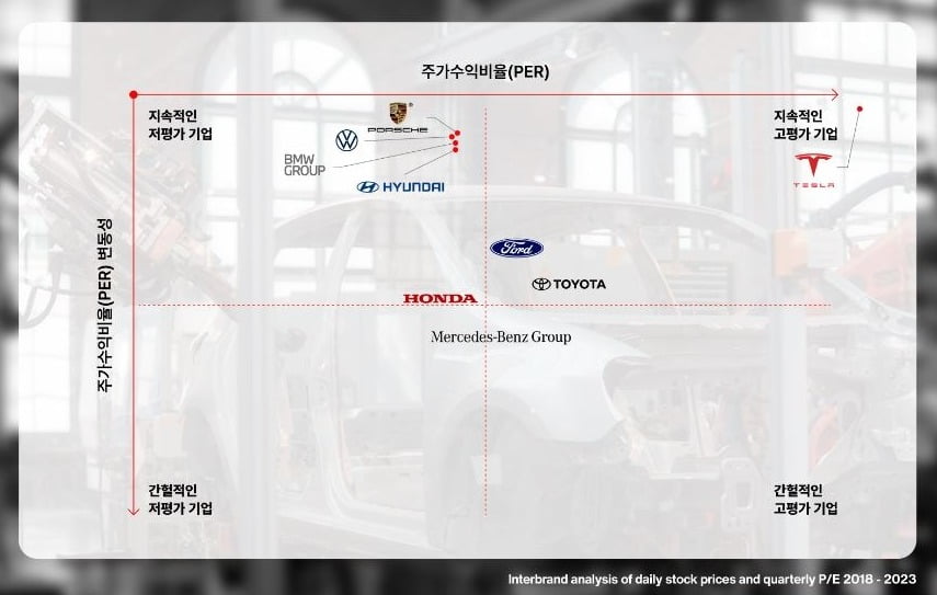 자동차 제조 분야 사분면.