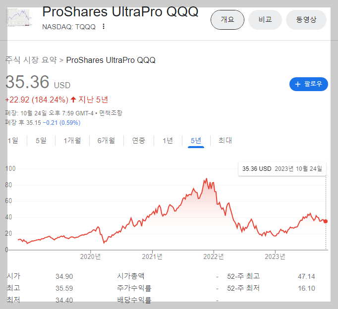 QQQY와 TQQQ