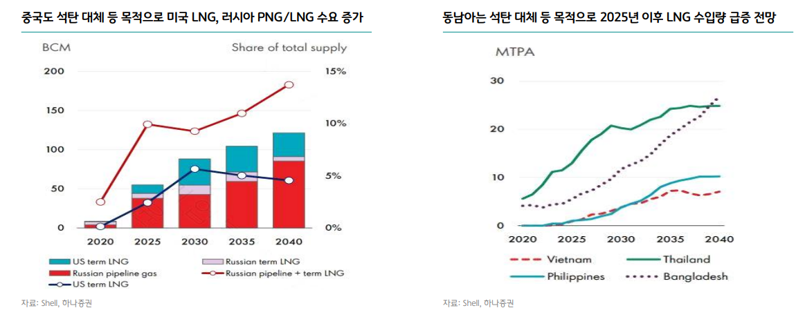 중국과 동남아의 LNG 수요 증가 추이 (출처 : 하나증권)