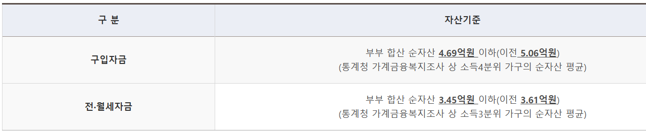 자산 산정 기준