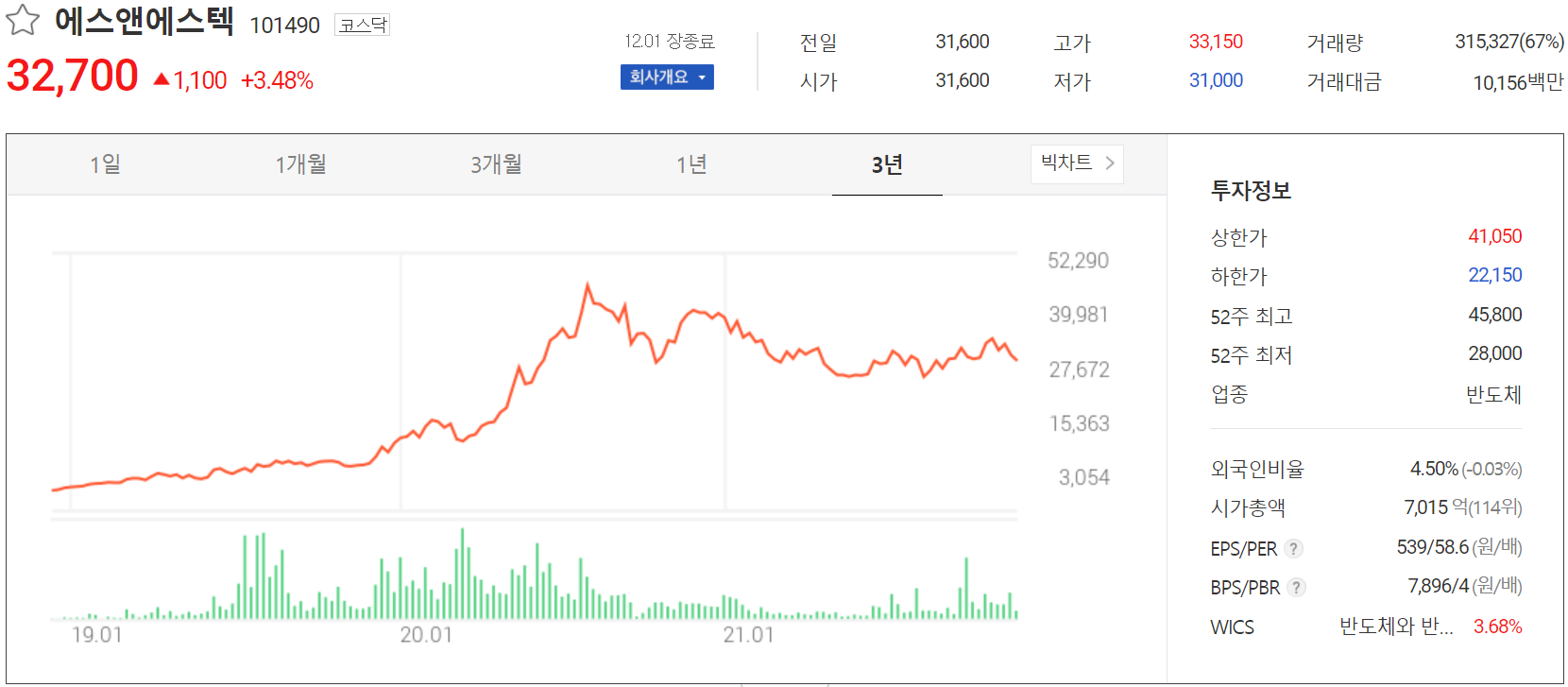 에스앤에스텍 주가 정보 (2021.12.01)