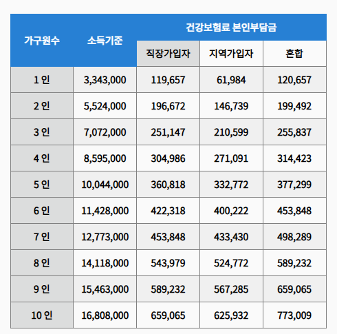 중위소득 150%