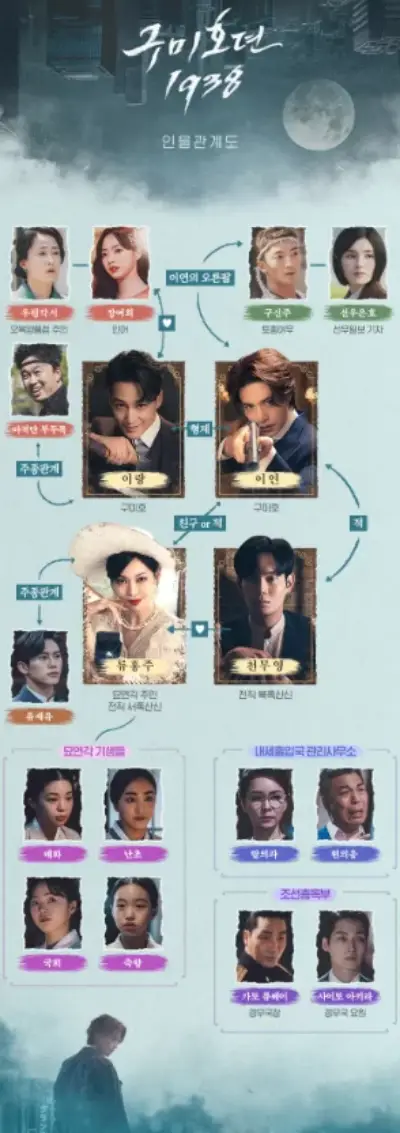 구미호뎐-인물관계도