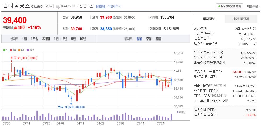 폭염 관련주 휠라홀딩스 주가 차트