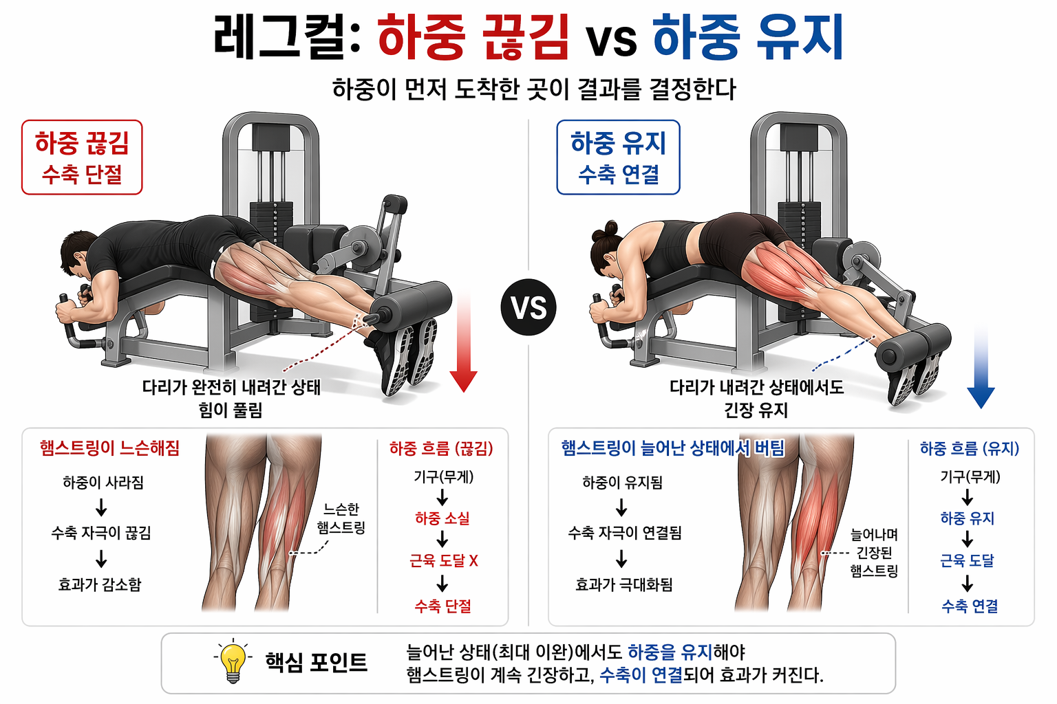 “레그컬: 하중 끊김 vs 하중 유지”
