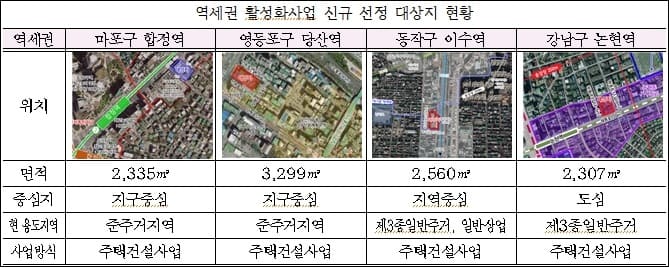 &lsquo;역세권 활성화사업&rsquo; 신규 대상지 4개소 추가 선정 [서울시]