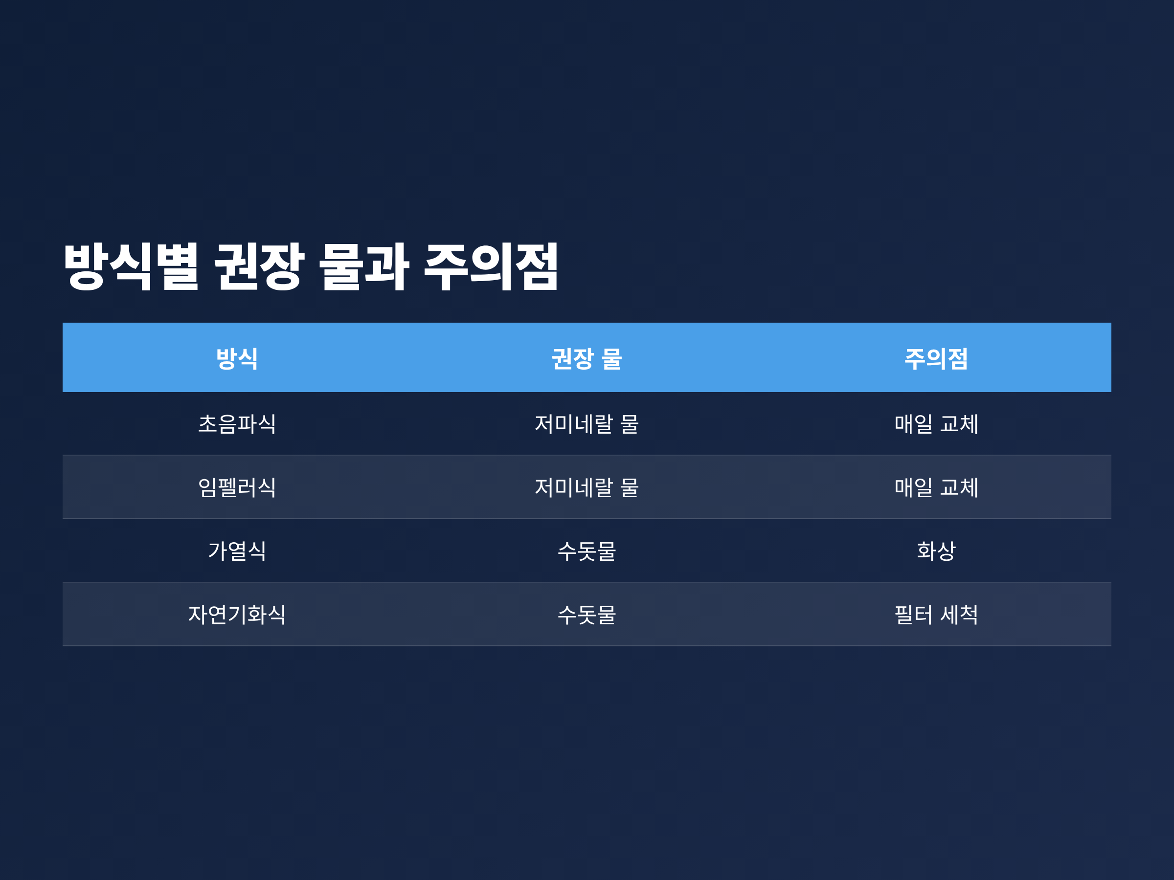 초음파식, 임펠러식, 가열식, 자연기화식 가습기별로 권장 물과 주의점을 정리한 비교표