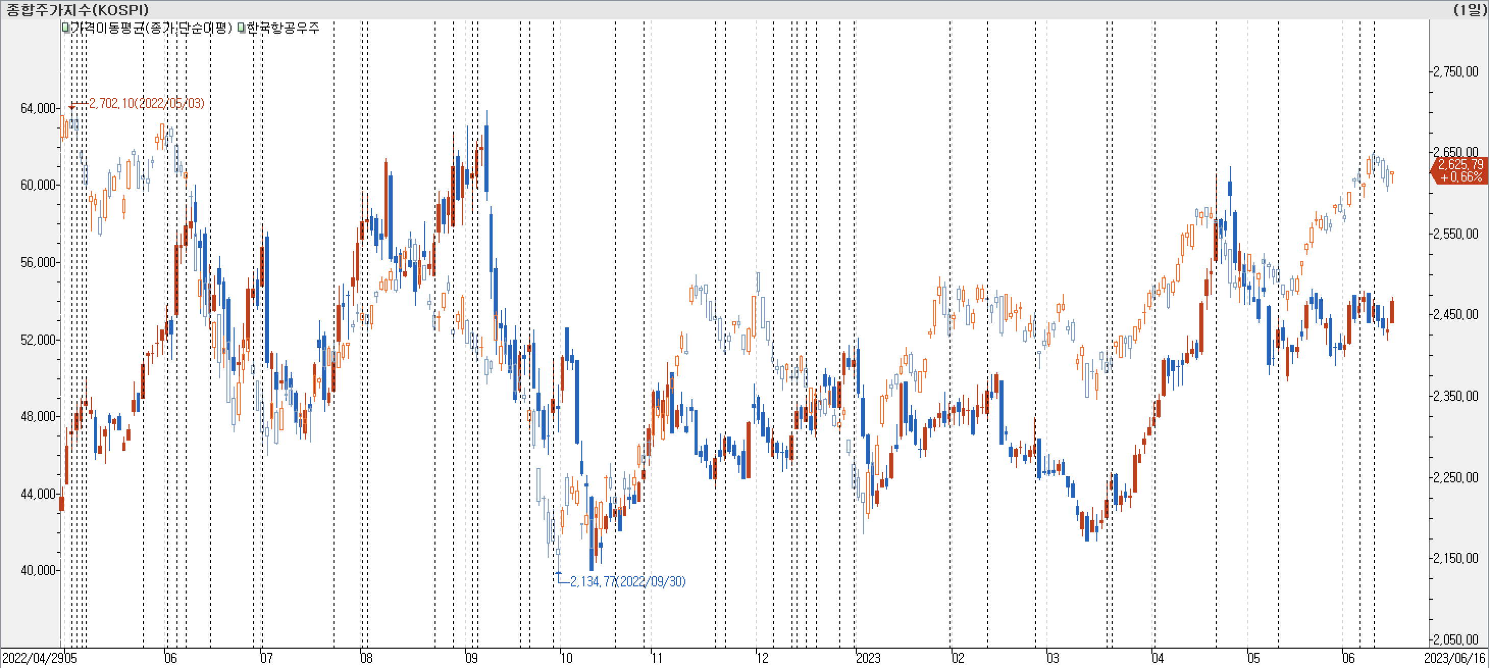1. 봉 차트 비교-한국항공우주