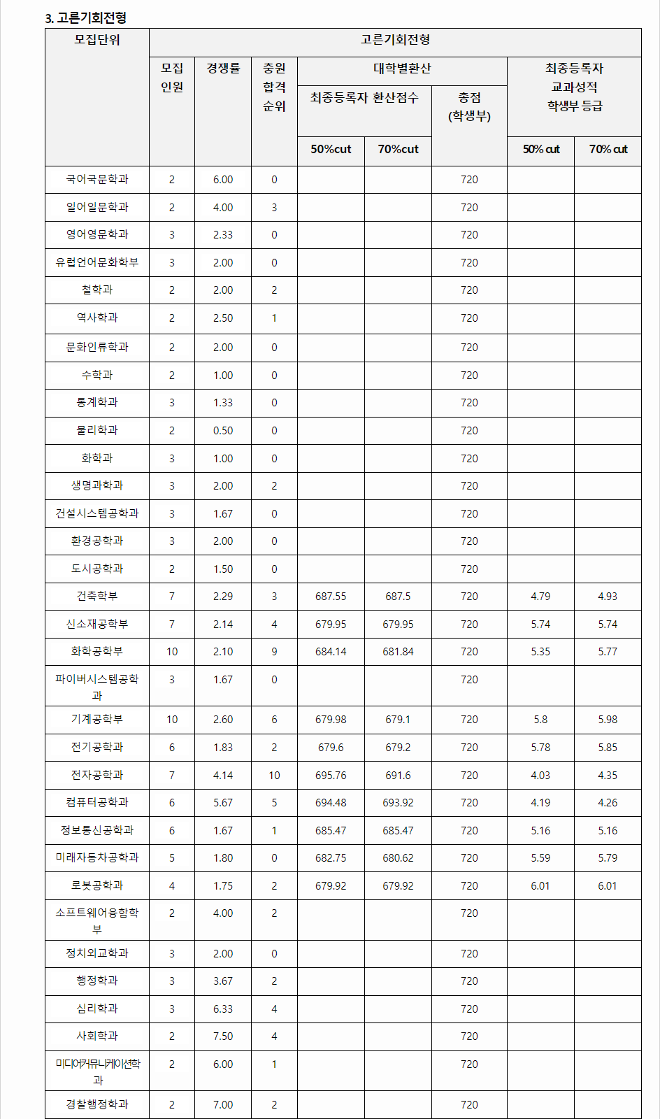 2023학년도 영남대학교 학생부교과전형 고른기회전형 결과