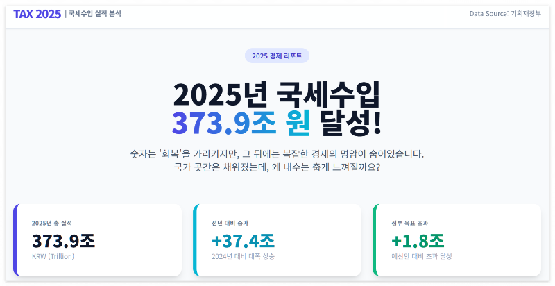 2025년 국세수입 증가