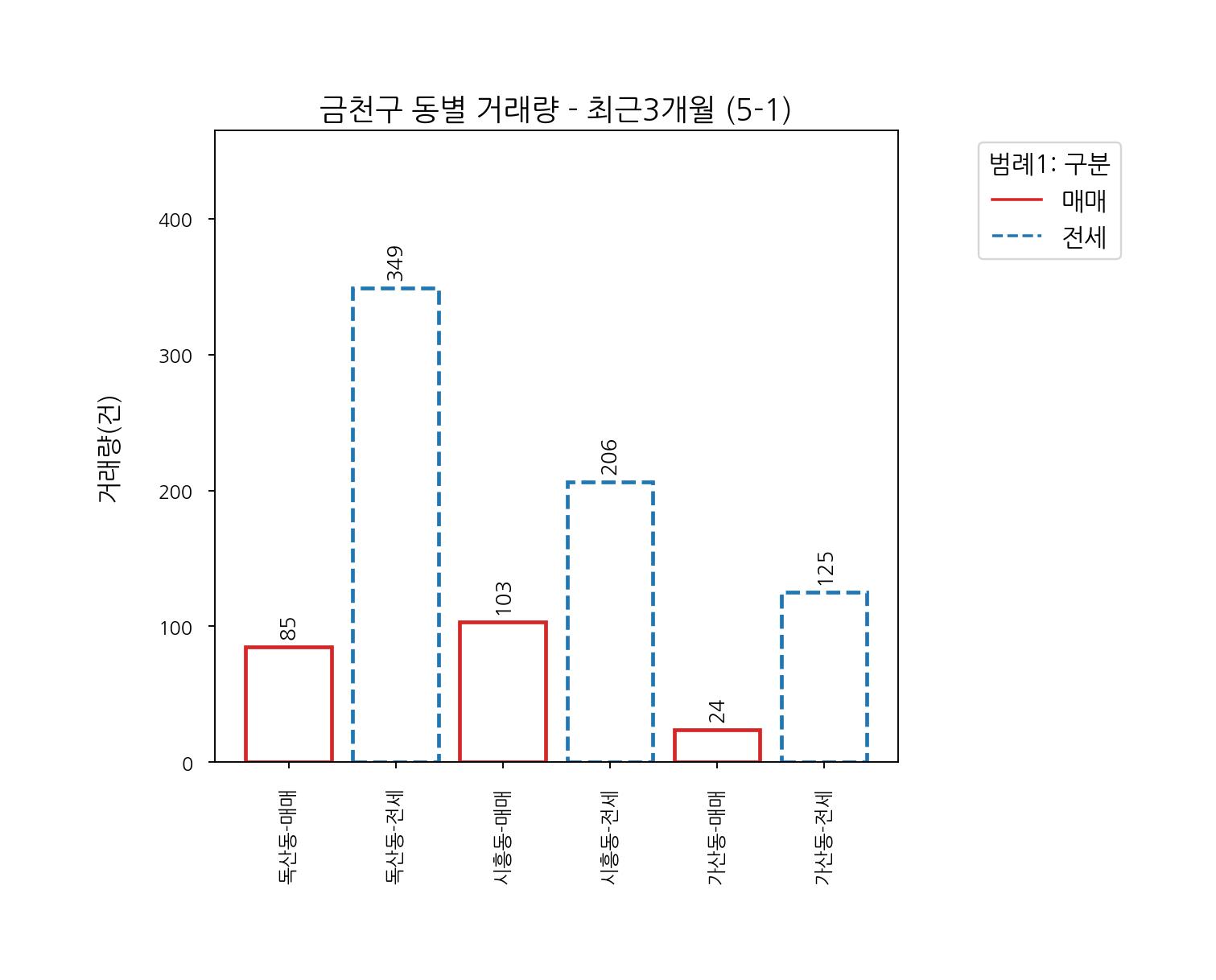 서울시 금천구 아파트 전세 매매