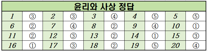 2024년-3월-고2-윤리와 사상-모의고사-정답