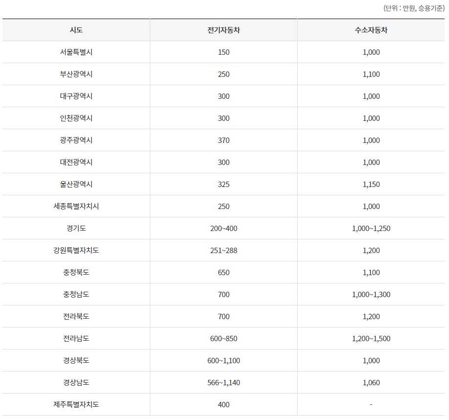 전기차 보조금 지자체