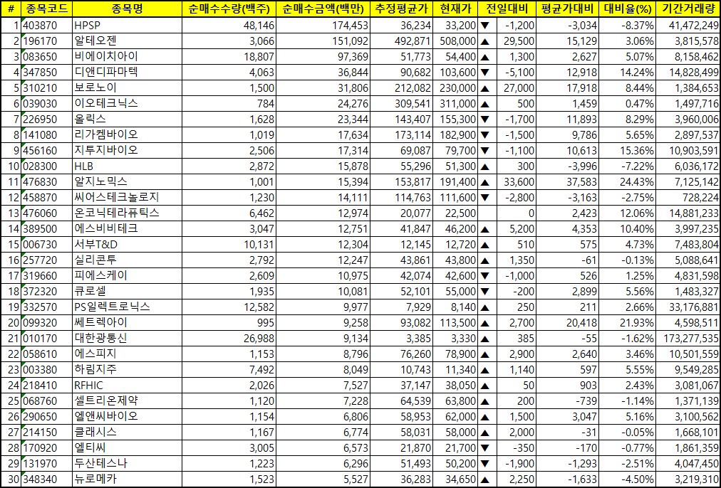 주간 코스닥 외국인 순매수