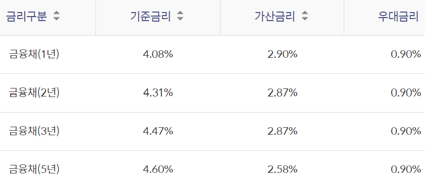 신한은행 인테리어대출