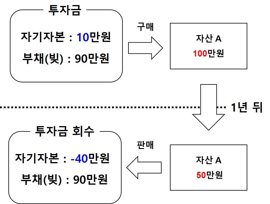 레버리지_투자흐름