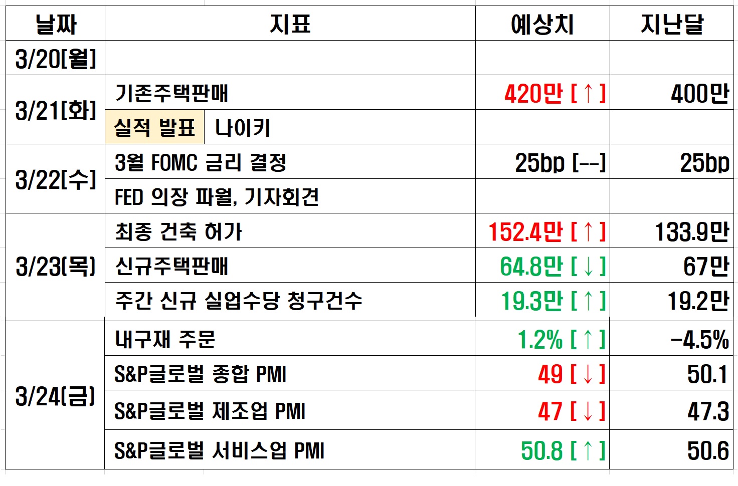 3월 20~24&#44; 미국 증시 주요 일정