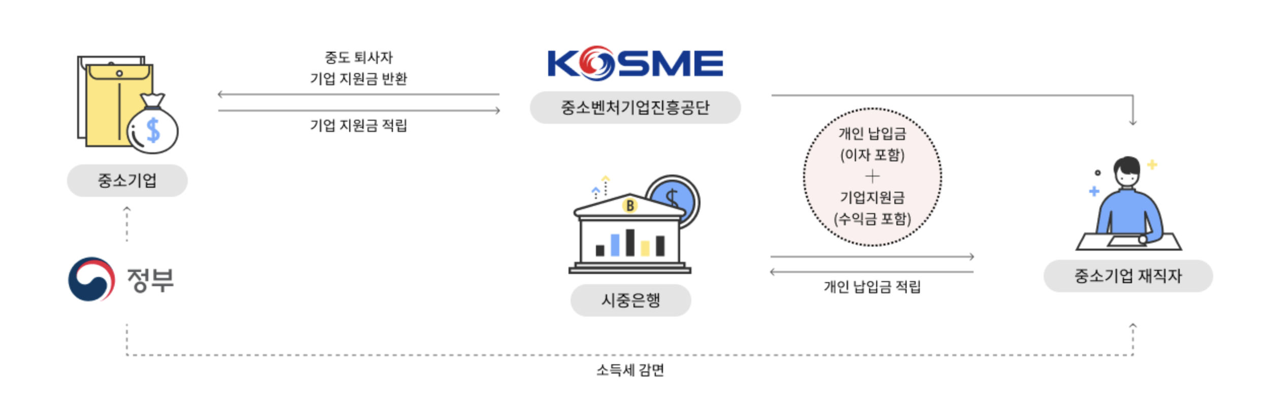 중소기업 재직자 우대 저축공제