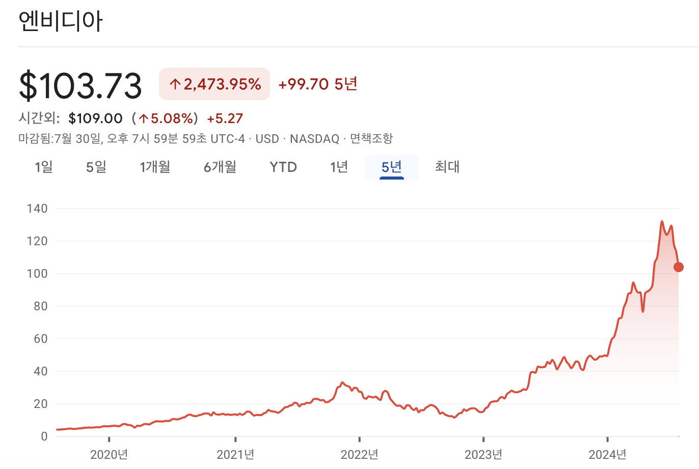 엔비디아 주가 차트