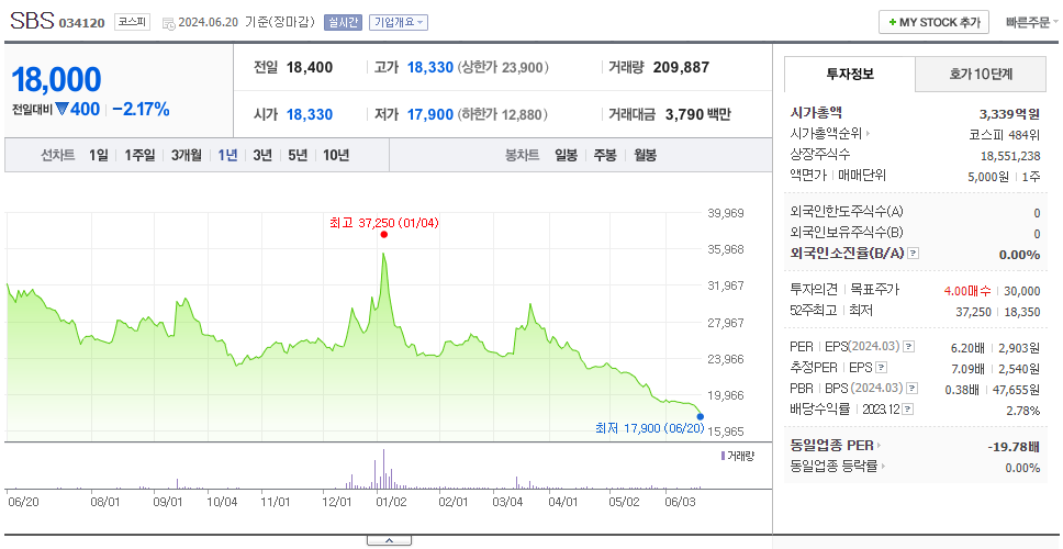 SBS_주가