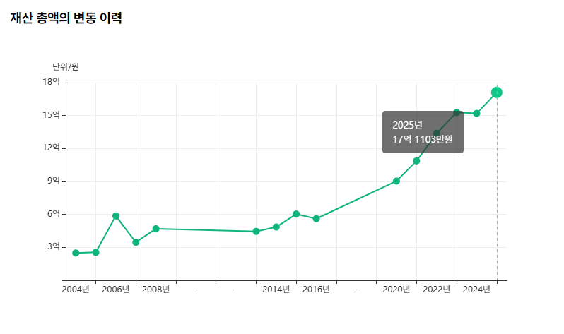 공직자 재산공개 사이트