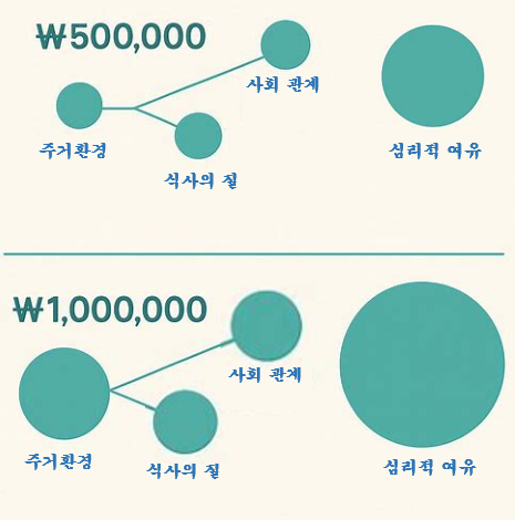 생활비 50만원 vs 100만원 &mdash; 주거&middot;식사&middot;관계&middot;심리 4개 영역 체감 차이 구조도