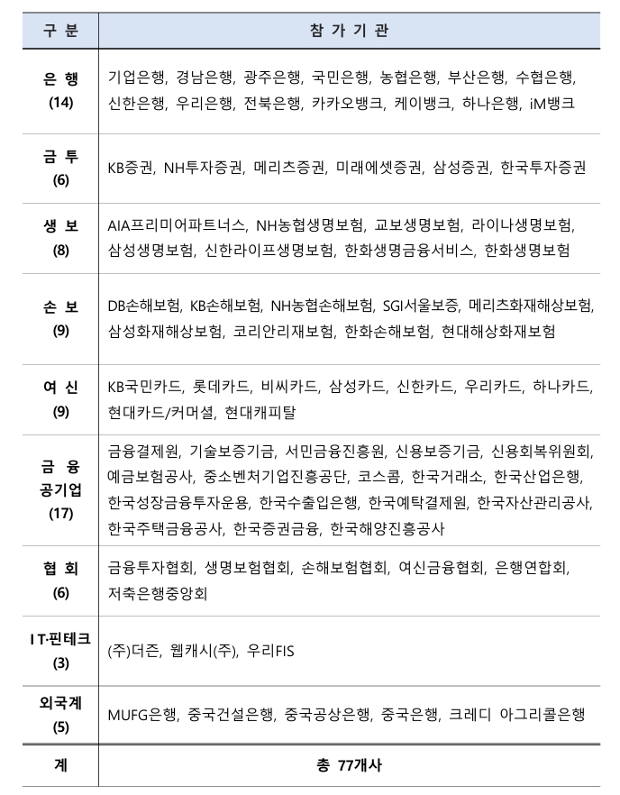금융권 77개사 참가! 업계 대표 기업 총출동