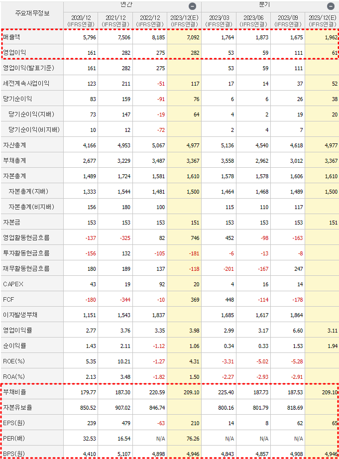 LS전선아시아 재무제표