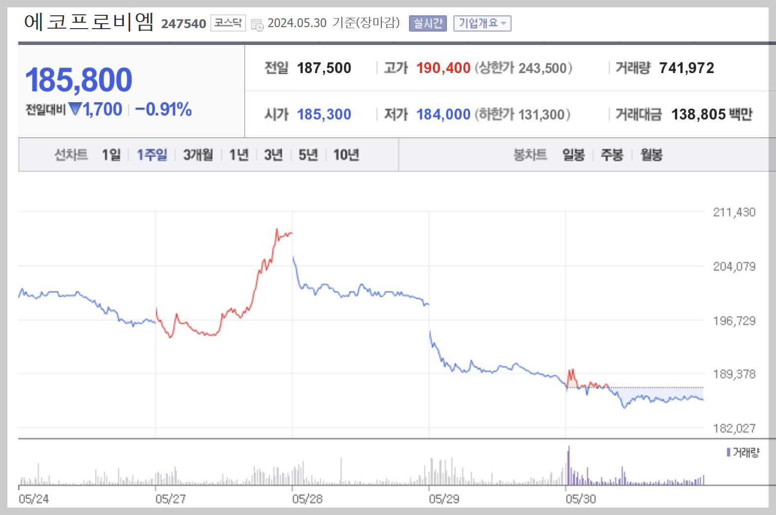 에코프로비엠주가, 에코프로비엠주가전망