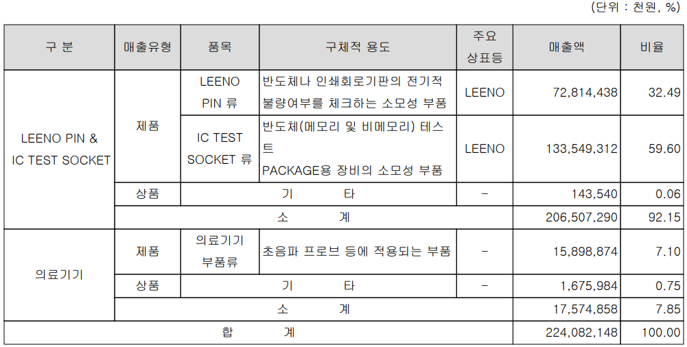 리노공업 주요 사업부문 및 제품 현황 (2021년 3분기)
