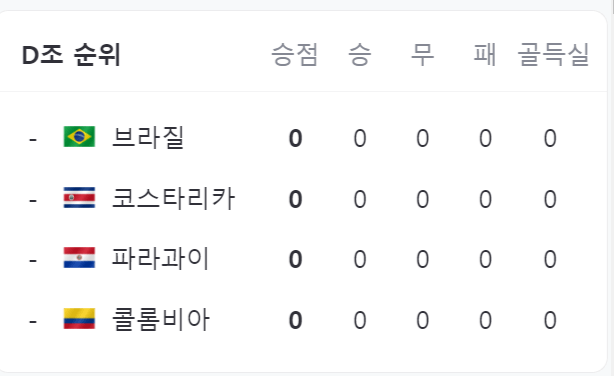 D조 현재순위