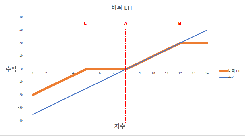 버퍼형ETF 작동원리