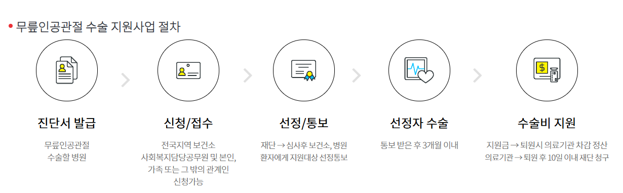 무릎인공관절 수술 지원 절차