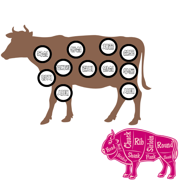 소고기 부위별 설명 이미지입니다.