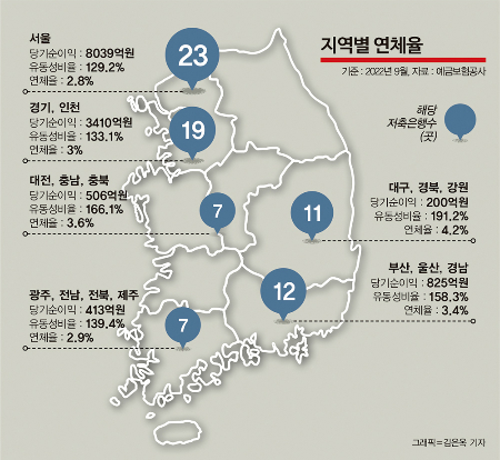 지역별 연체율