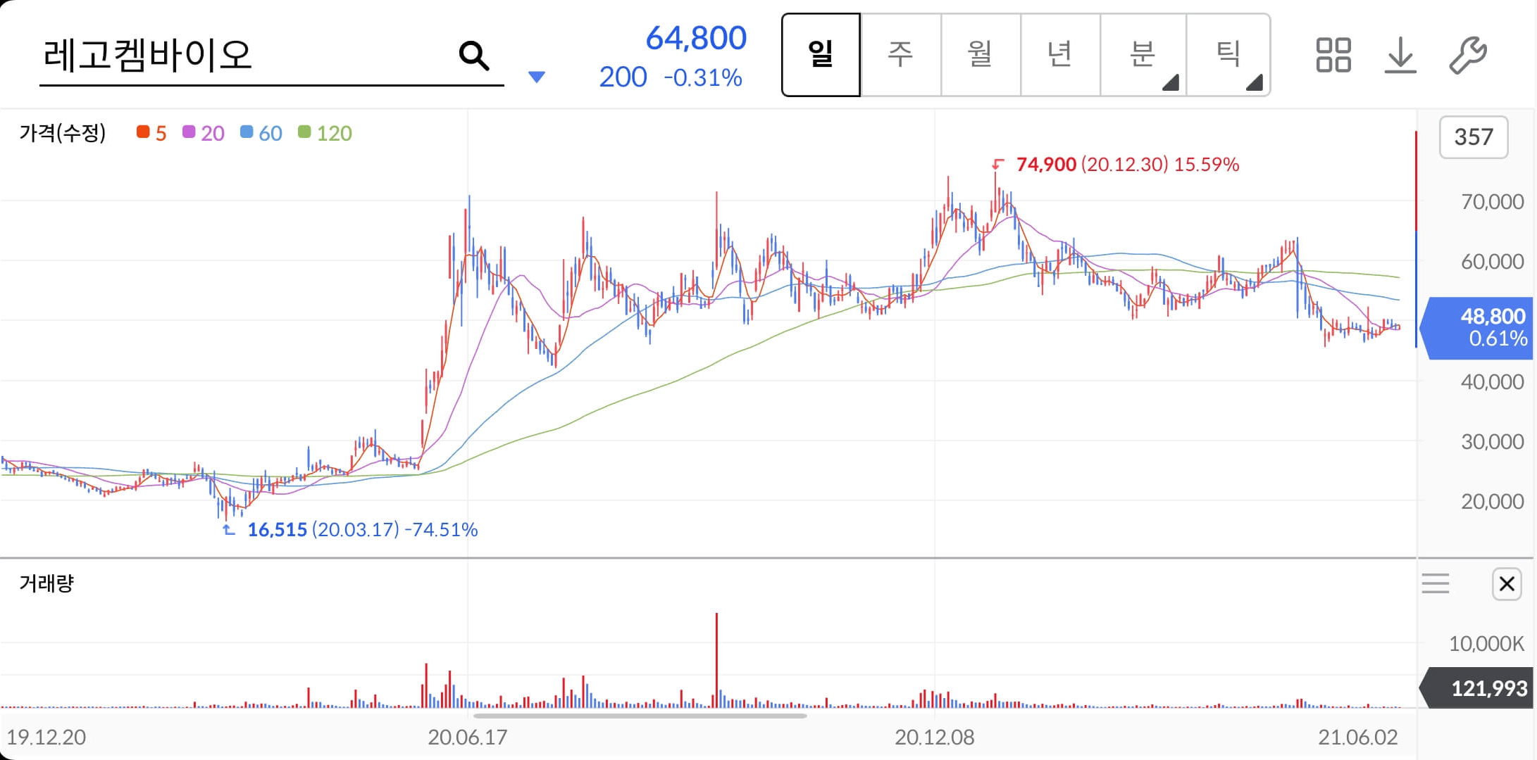 레고켐바이오-주가차트