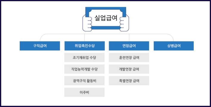 실업급여 종류