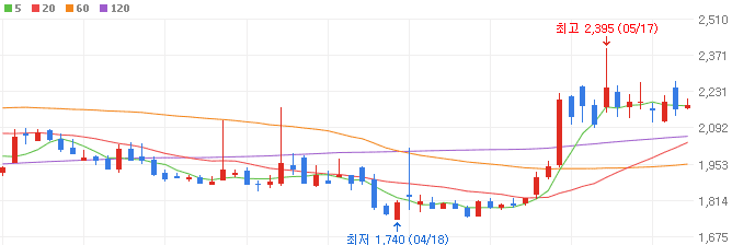 해운-관련주-대한해운-주가