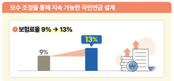 국민연금 보험료율