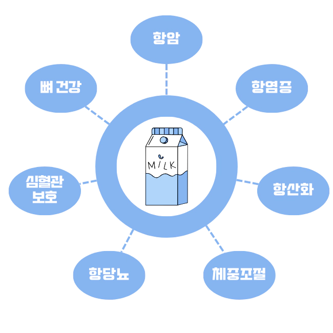 우유 효능