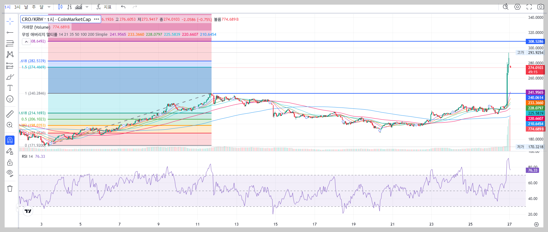 트럼프 미디어 크로노스 CRO 추가 베팅 가격 급등 투자 가이드