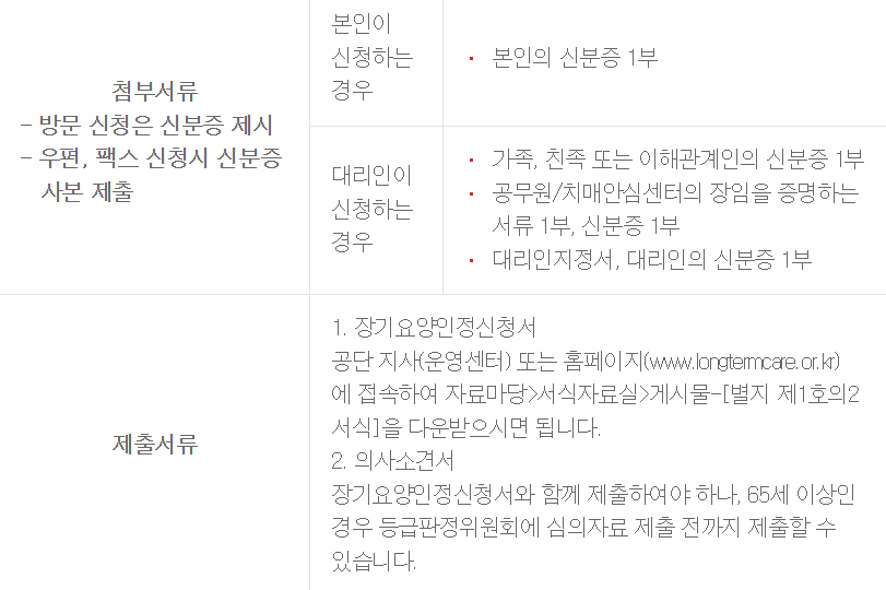 장기요양등급별 혜택-신청방법