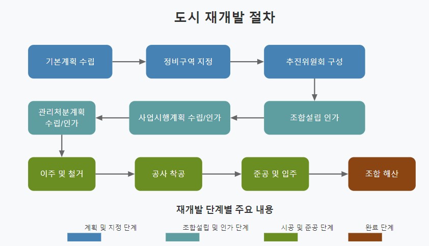 재개발 절차도
