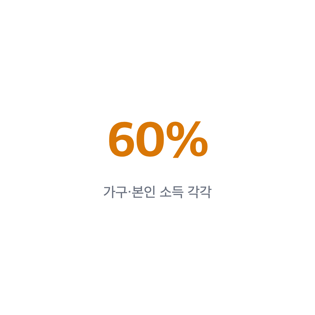 가구·본인 소득 각각 기준 중위소득 60% 요약 카드, 국민취업지원제도 프리랜서 소득 요건