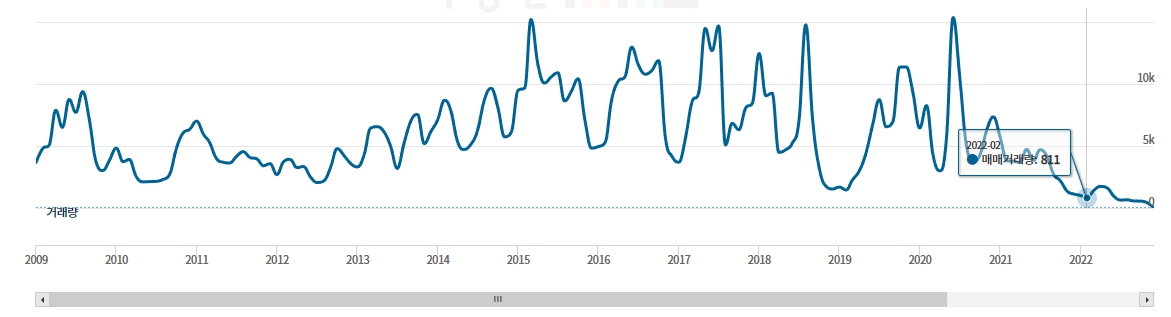 부동산지인_거래량