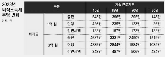 2023년 퇴직소득세 부담 변화